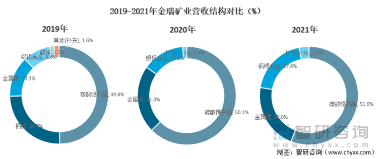 2019-2021年金瑞矿业营收结构对比（%）