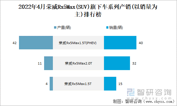 2022年4月荣威RX5MAX(SUV)旗下车系列产销(以销量为主)排行榜