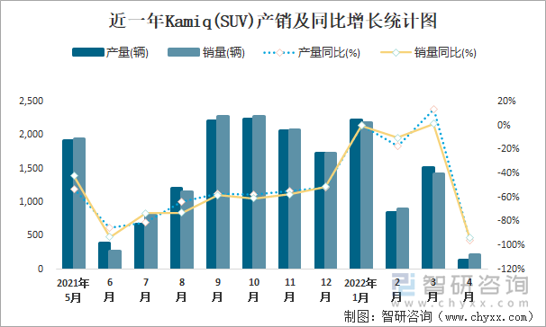 近一年KAMIQ(SUV)产销及同比增长统计图