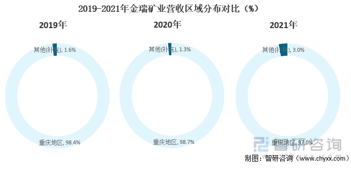 2019-2021年金瑞矿业营收区域分布对比（%）