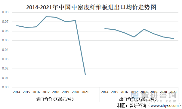 2014-2021年中国中密度纤维板进出口均价走势图