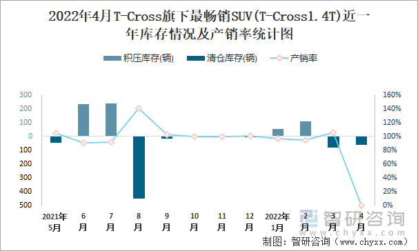 2022年4月T-CROSS旗下最畅销SUV(T-Cross1.4T)近一年库存情况及产销率统计图