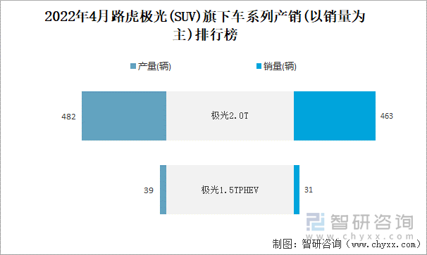 2022年4月路虎極光(SUV)旗下車系列產(chǎn)銷(以銷量為主)排行榜