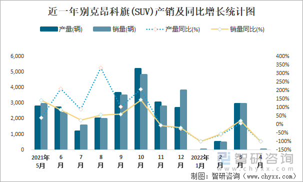 近一年别克昂科旗(SUV)产销及同比增长统计图