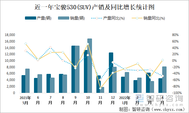 近一年宝骏530(SUV)产销及同比增长统计图