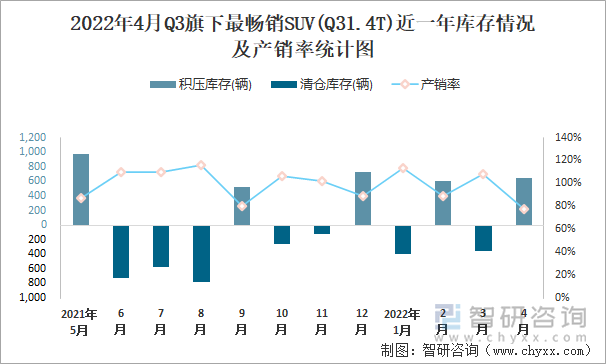 2022年4月Q3旗下最畅销SUV(Q31.4T)近一年库存情况及产销率统计图