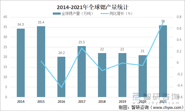 2014-2021年全球锶产量统计