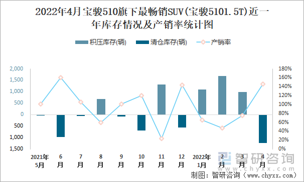 2022年4月宝骏510旗下最畅销SUV(宝骏5101.5T)近一年库存情况及产销率统计图