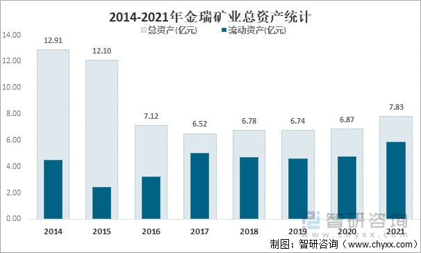2014-2021年金瑞矿业总资产统计