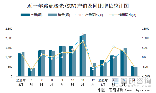 近一年路虎極光(SUV)產(chǎn)銷及同比增長(zhǎng)統(tǒng)計(jì)圖