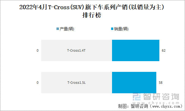 2022年4月T-CROSS(SUV)旗下车系列产销(以销量为主)排行榜