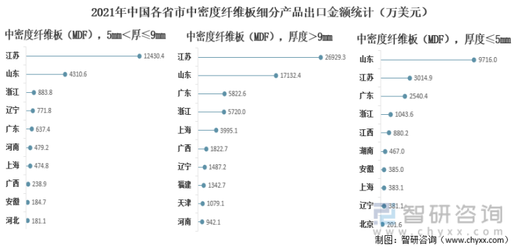 2021年中国各省市中密度纤维板细分产品出口金额统计（万美元）