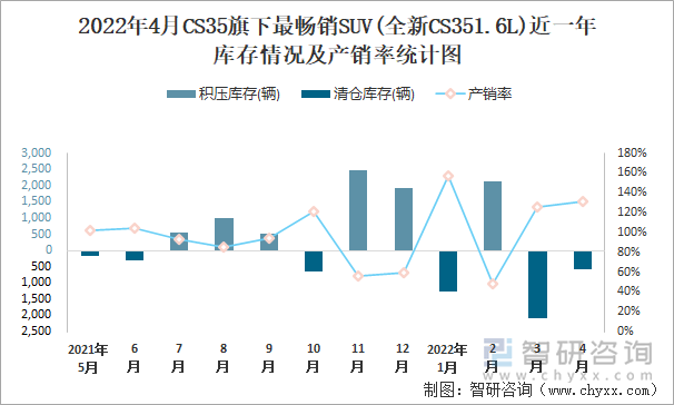 2022年4月CS35旗下最畅销SUV(全新CS351.6L)近一年库存情况及产销率统计图