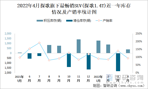 2022年4月探歌旗下最畅销SUV(探歌1.4T)近一年库存情况及产销率统计图