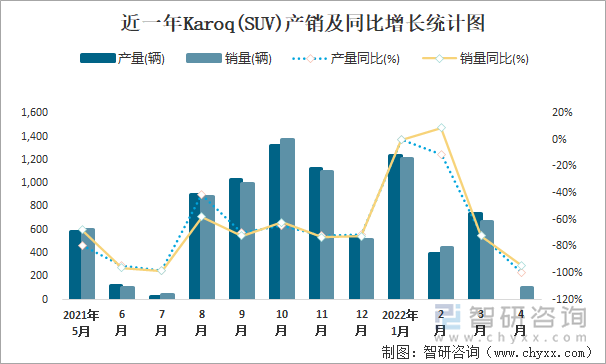 近一年KAROQ(SUV)产销及同比增长统计图