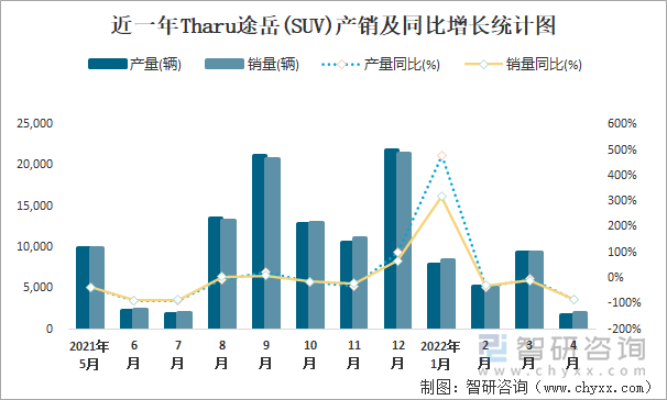 近一年THARU途岳(SUV)产销及同比增长统计图