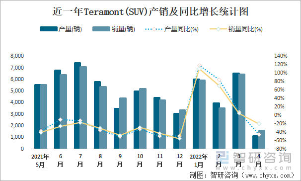 近一年TERAMONT(SUV)产销及同比增长统计图