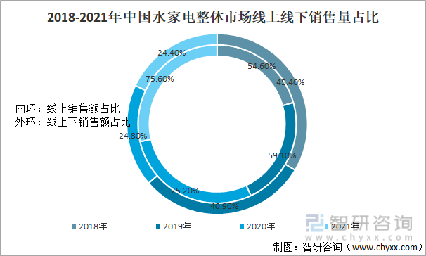2018-2021年中国水家电整体市场线上线下销售量占比