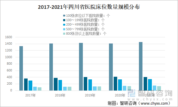 2017-2021年四川省医院床位数量规模分布