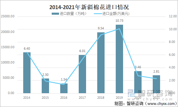 2014-2021年新疆棉花进口情况