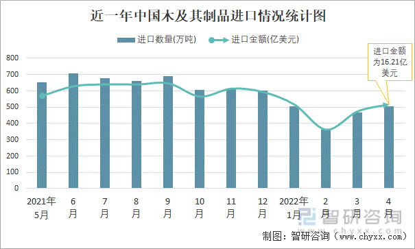 近一年中国木及其制品进口情况统计图