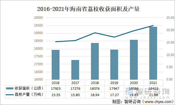 2016-2021年海南省荔枝收获面积及产量