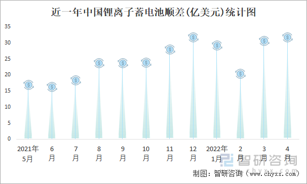近一年中国锂离子蓄电池顺差(亿美元)统计图