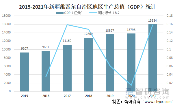 2015-2021年新疆维吾尔自治区地区生产总值（GDP）统计