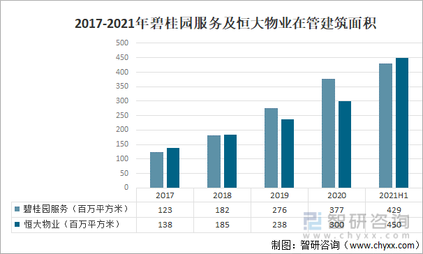 2017-2021年碧桂园服务及恒大物业在管建筑面积