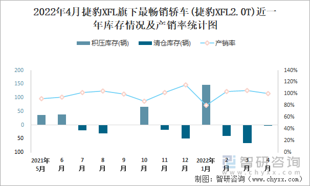 2022年4月捷豹XFL旗下最畅销轿车(捷豹XFL2.0T)近一年库存情况及产销率统计图