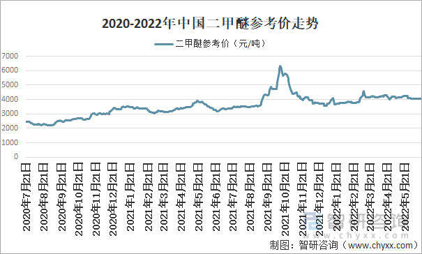 2020-2022年中国二甲醚参考价走势
