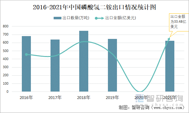 2016-2021年中国磷酸氢二铵出口情况统计图