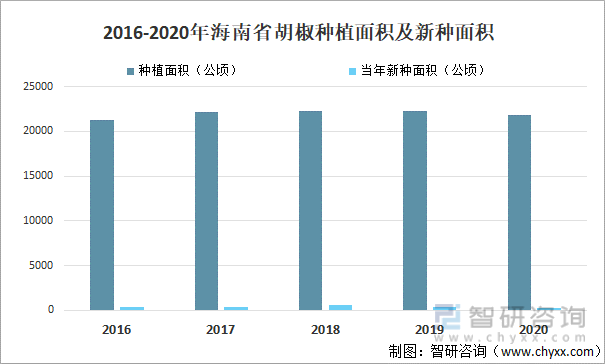 2016-2020年海南省胡椒种植面积及新种面积