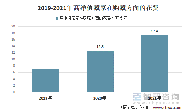 2019-2021年高净值藏家在购藏方面的花费