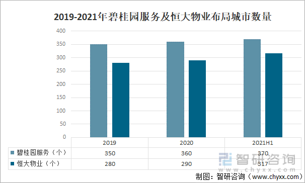 2019-2021年碧桂园服务及恒大物业布局城市数量