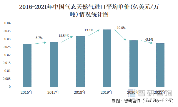 2016-2021年中国气态天然气进口平均单价(亿美元/万吨)情况统计图