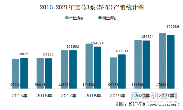 2015-2021年宝马3系(轿车)产销统计图