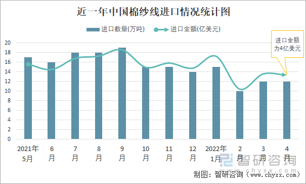 近一年中国棉纱线进口情况统计图