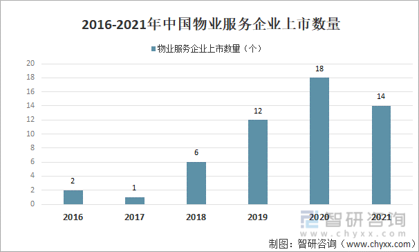 2016-2021年中国物业服务企业上市数量