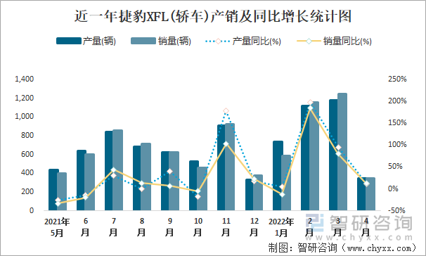 近一年捷豹XFL(轿车)产销及同比增长统计图