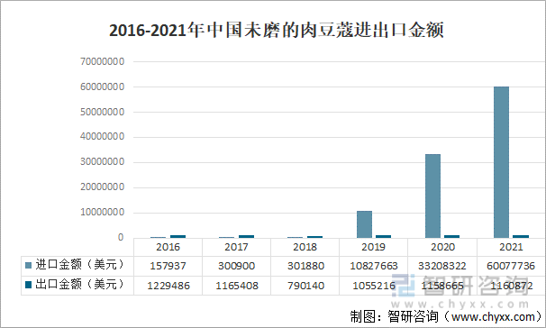2016-2021年中国未磨的肉豆蔻进出口金额