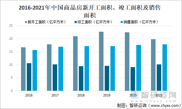 2016-2021年中国商品房新开工面积、竣工面积及销售面积