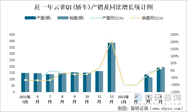 近一年云雀Q1(轿车)产销及同比增长统计图