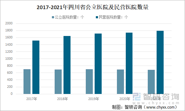 2017-2021年四川省公立医院及民营医院数量