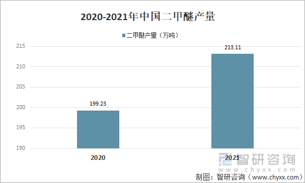 2020-2021年中国二甲醚产量