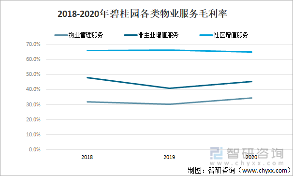 2018-2020年碧桂园各类物业服务毛利率