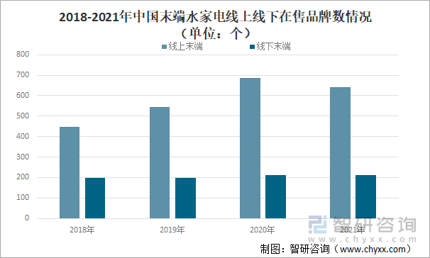 2018-2021年中国末端水家电线上线下在售品牌数情况（单位：个）
