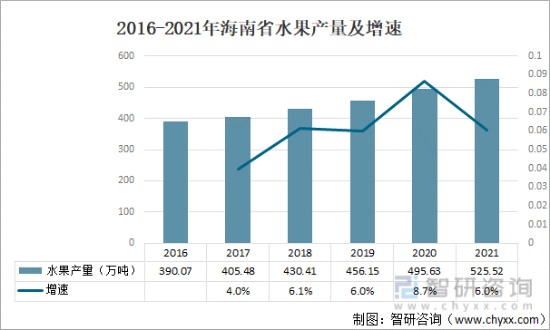 2016-2021年海南省水果产量及增速