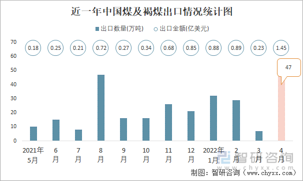 近一年中国煤及褐煤出口情况统计图