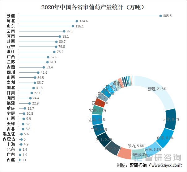 2020年中国各省市葡萄产量统计（万吨）